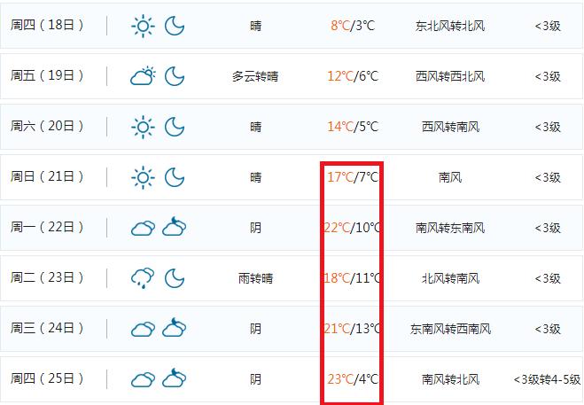 最高23°c,春意满满,登封持续好天气来了