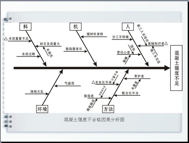 混凝土强度不合格因果分析图