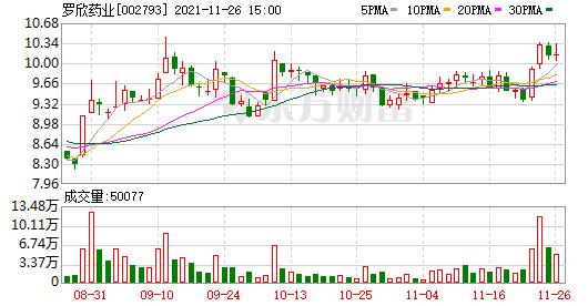 首页>股票频道>正文> 11月26日,罗欣药业获深股通增持2.