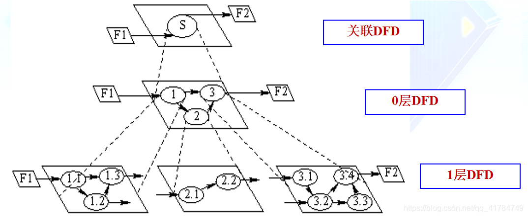抽象层次:把系统分解成一个逐步细化的分层集合的建模技术dfd图可以