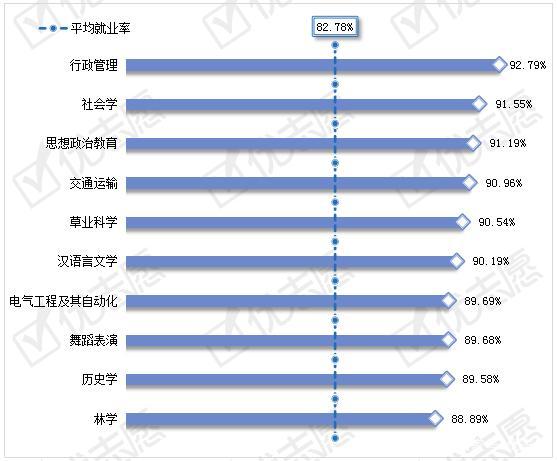 行政管理是宁夏大学三年本科平均就业率最高的专业,比全校本科平均