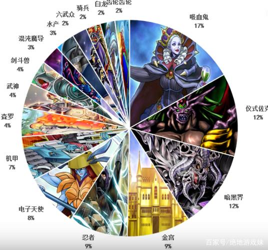 游戏王决斗链接:月初上王统计出炉,环境逆转,诸神并起时代到来