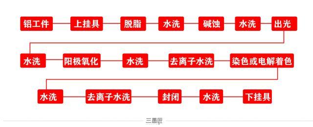 的阳极氧化工艺,阳极氧化是金属或合金做电化学氧化,利用电化学的原理