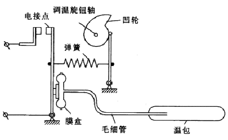 压力式温控 既然根据金属热胀冷缩的原理,可以设计出双金属温度开关