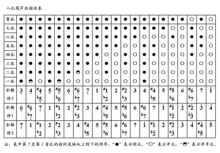 葫芦丝 史上最全 指法表赶快 #收藏