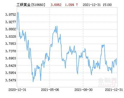 工银瑞信黄金etf净值上涨109请保持关注