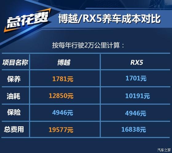 瑜亮之争 吉利博越对比荣威rx5养车成本(4)