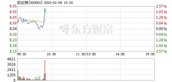 欧比特1月28日快速上涨 _ 东方财富网