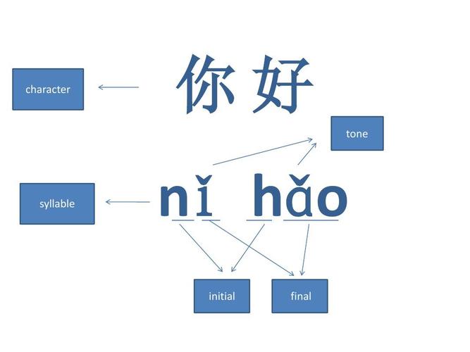 第1页 下一页 你可能喜欢 普通话韵母 普通话培训 对外汉语拼音教学