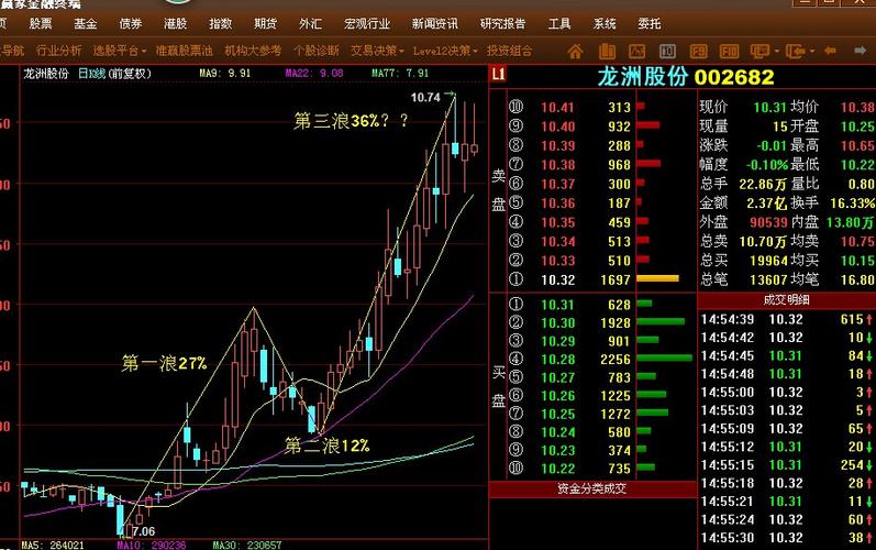 从波浪理论来看0626_龙洲股份(002682)港股吧_东方网