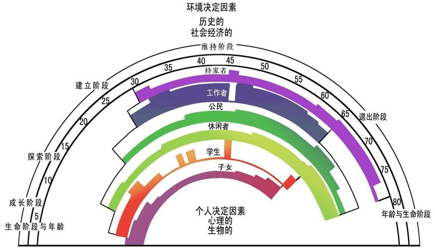 彩虹图——我们看到的不一样人生规划
