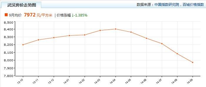 武汉房价走势