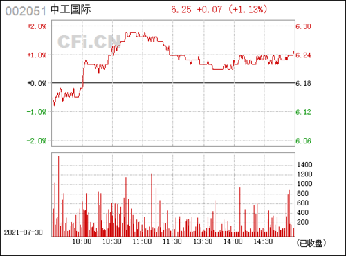 中工国际(002051)_股票行情,行情首页_中财网