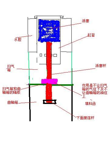 柴油机活塞杆填料函