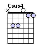 1,比如csus4和弦:1,4,5三个音组成,4代替了3