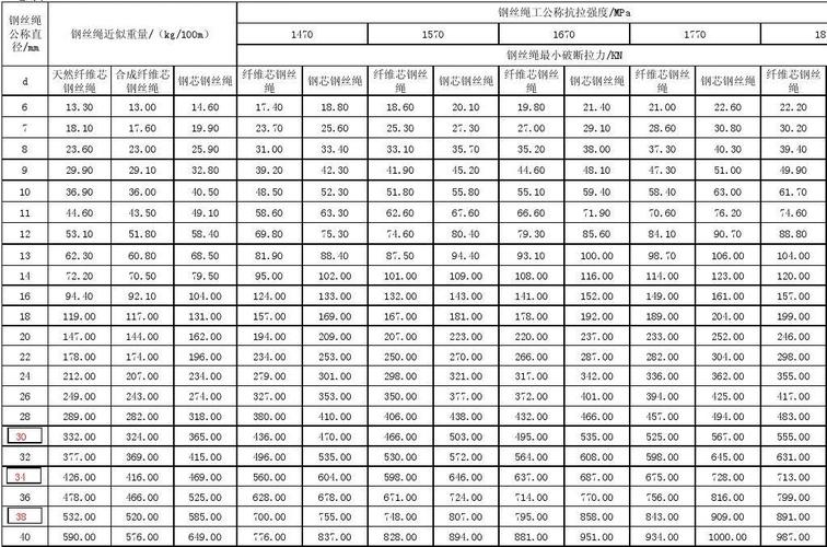 钢丝绳破断力