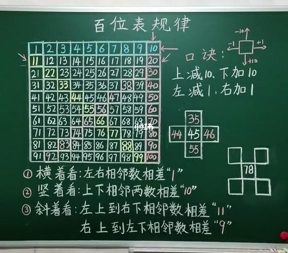 一年级必会百数表规律_教育_教育_小学教育