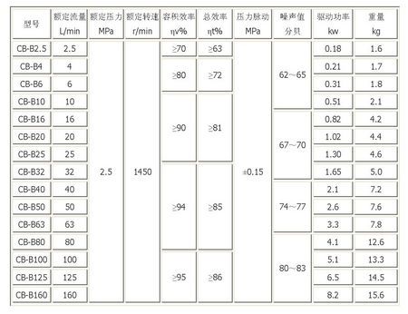 可参考下表中的有关参数考虑电机功率.