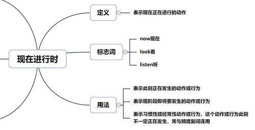 什么是将来或过去进行时,而语法一旦学不会的话,那么英语
