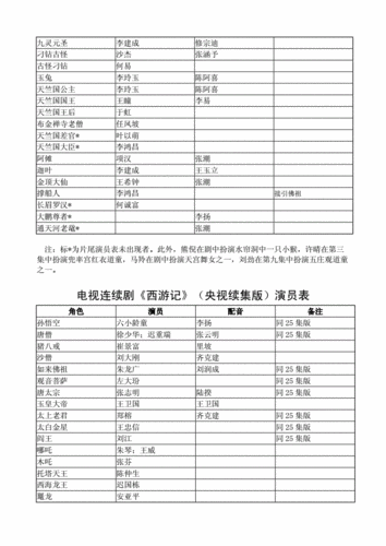 央视版《西游记》(初篇)演员表.doc
