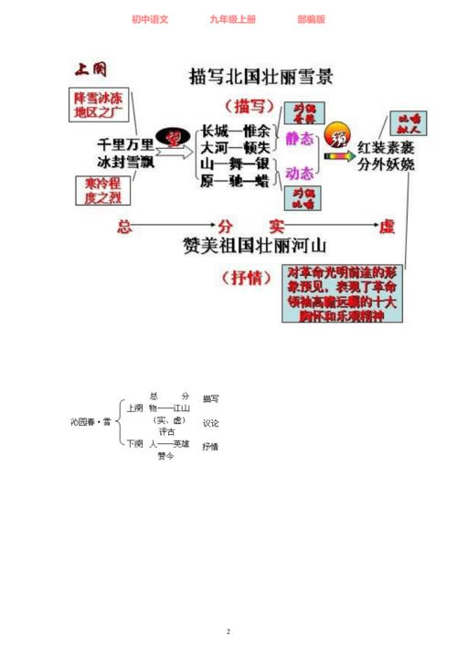 部编版语文九年级上册《沁园春·雪》板书设计.doc 10页