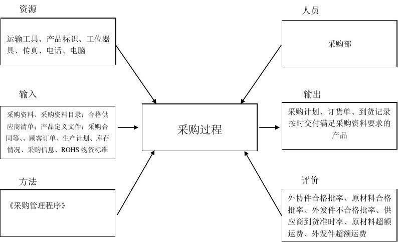 ts16949乌龟图汇编  ts16949乌龟图汇编 采购过程乌龟图 风险分析: 1