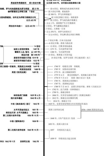 最新初中历史中考复习时间轴 总复习必备说课材料