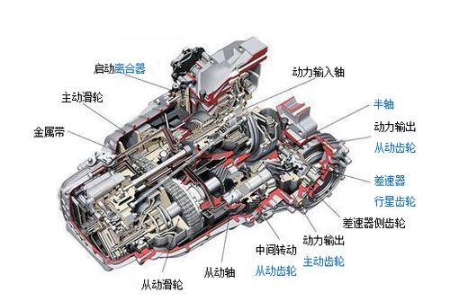 常见的无级变速器有液力机械式无级变速器和金