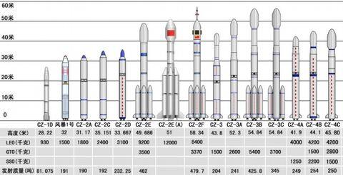  p>长征系列运载火箭是中国自行研制的航天运载工具.