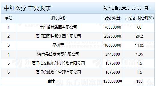 中红医疗申购发行数量,300981中红申购最佳时间和申购