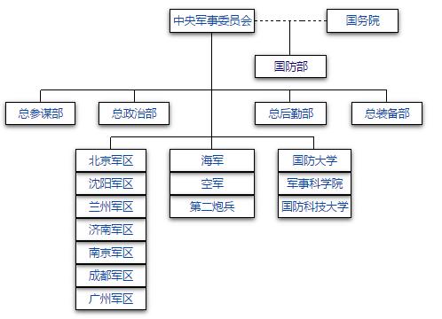 中国人民解放军组织架构