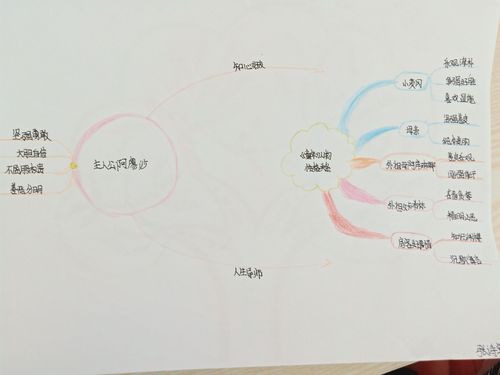 孩子们共读一本书《童年》,绘制的思维导图棒棒哒!