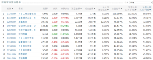 前3位沽空比率(5天平均)最高的个股分别是神州租车(00699.