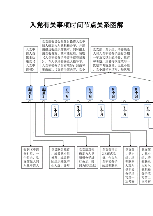 入党时间节点关系图解完整版.docx 2页