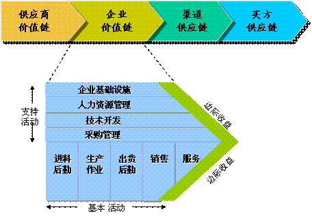 价值链分析