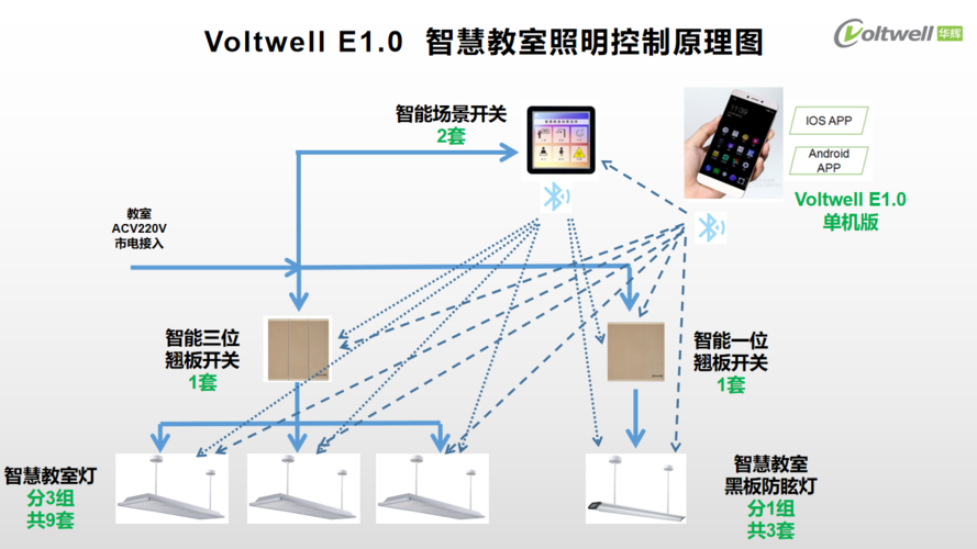 智慧教室照明控制系统设计方案