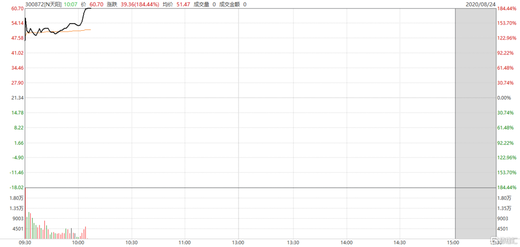 【n天阳(300872.sz)涨幅超180% 较开盘价上涨30%触发临停】