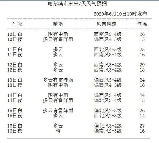 哈尔滨天气预报!黑龙江省哈尔滨市6月10日至16日未来一周预报