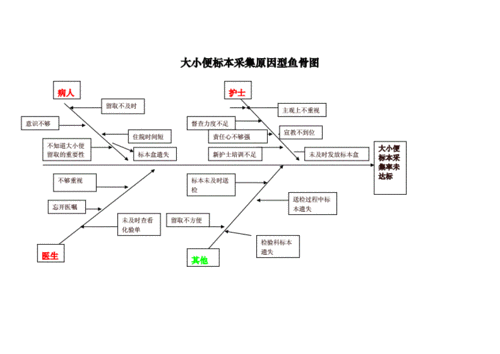 大小便标本采集鱼骨图.doc 1页