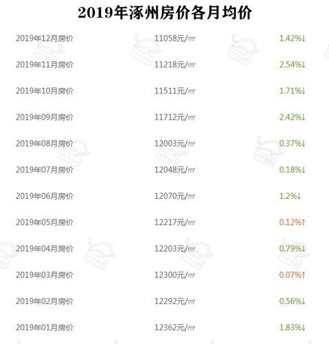 2019年涿州房价最新消息-2019年涿州房价走势