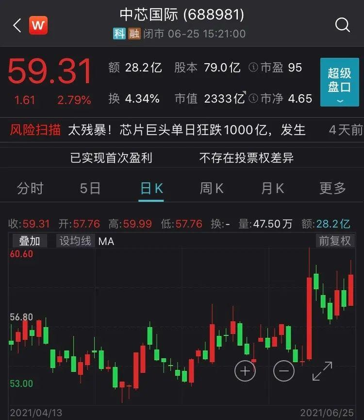 中芯国际2400万股票梁孟松稳了