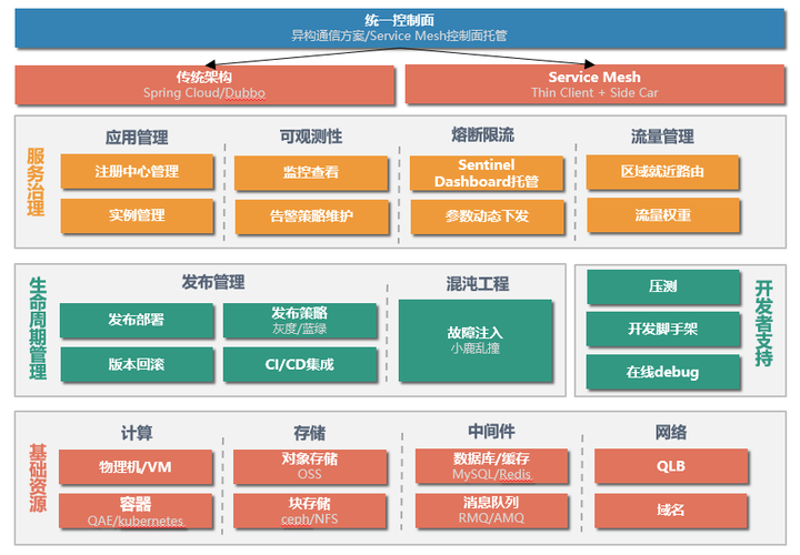 爱奇艺微服务标准技术架构实践