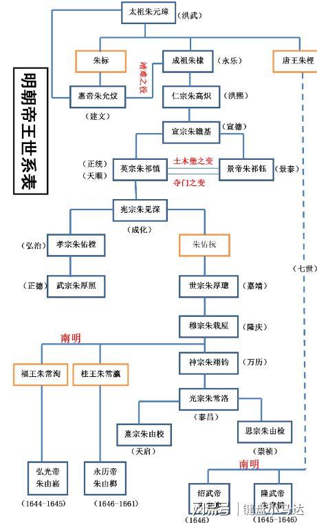 大明皇帝的血缘关系混乱吗?朱棣篡位后,其子孙都是明朝的皇帝?