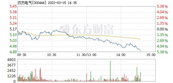 双杰电气3月15日盘中跌幅达5