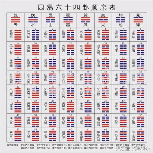 先天八卦和六十四卦加拼音注释,六十四卦还有不认识字
