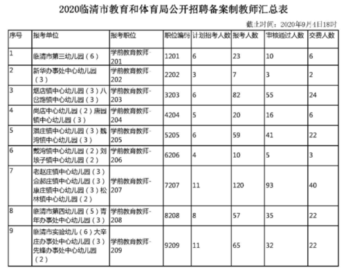 2020聊城临清市幼师招聘报名统计(截至9月4日18点)