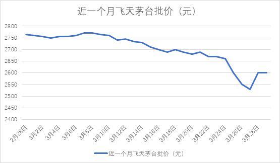 官方电商平台不卖飞天茅台市场批价止跌