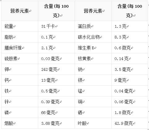 杏鲍菇的营养成分 杏鲍菇不但味美健康,还富有多种微量元素以满足人们