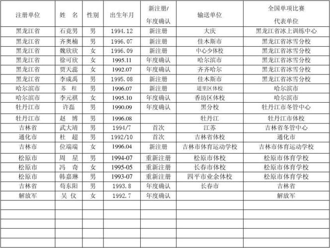 2009-2010年度全国冬季项目注册运动员汇总表(运动项目