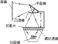 如图是投影仪成像示意图.